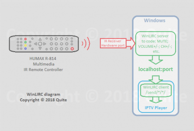 WinLIRC diagram.png